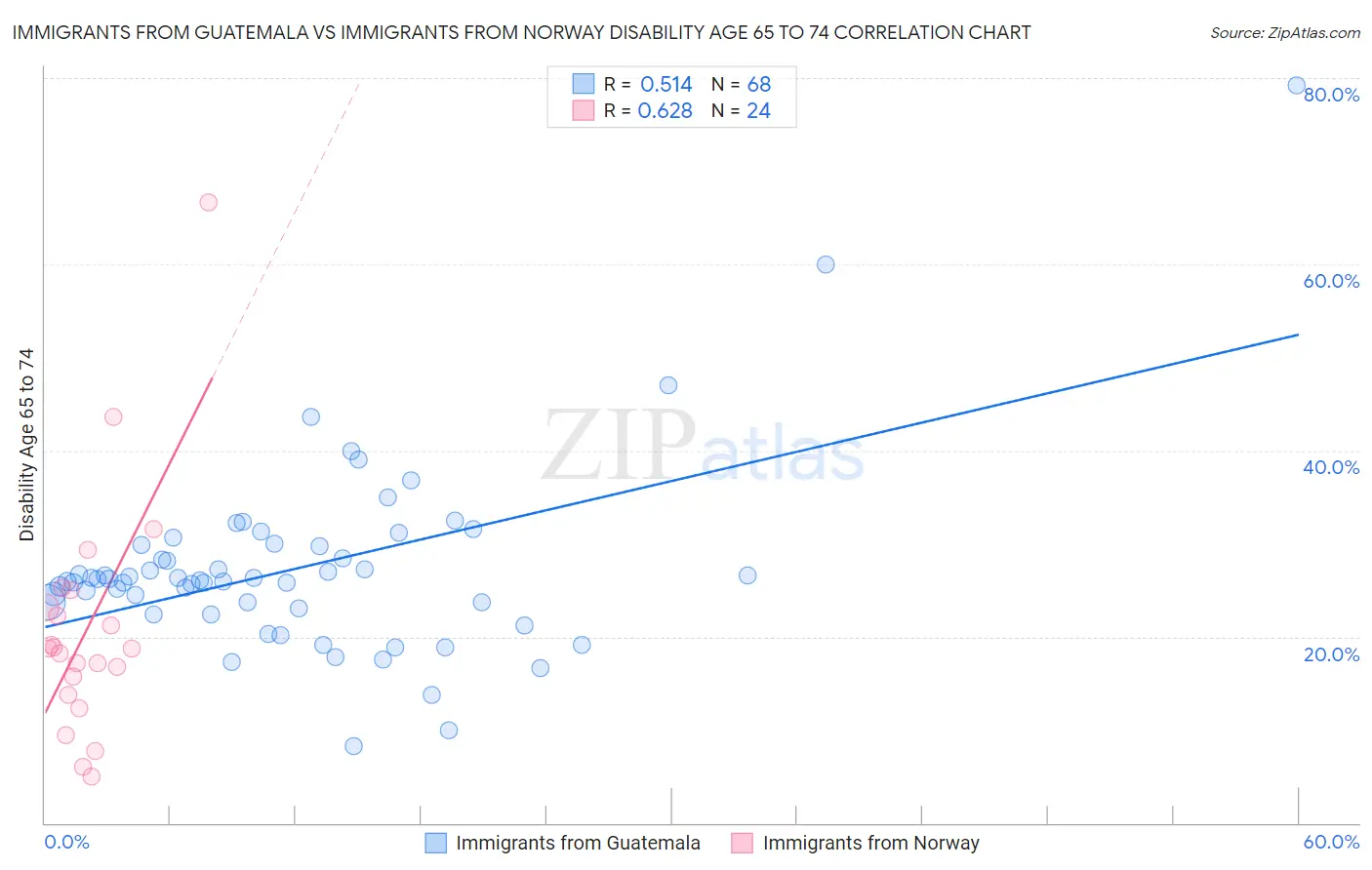Immigrants from Guatemala vs Immigrants from Norway Disability Age 65 to 74