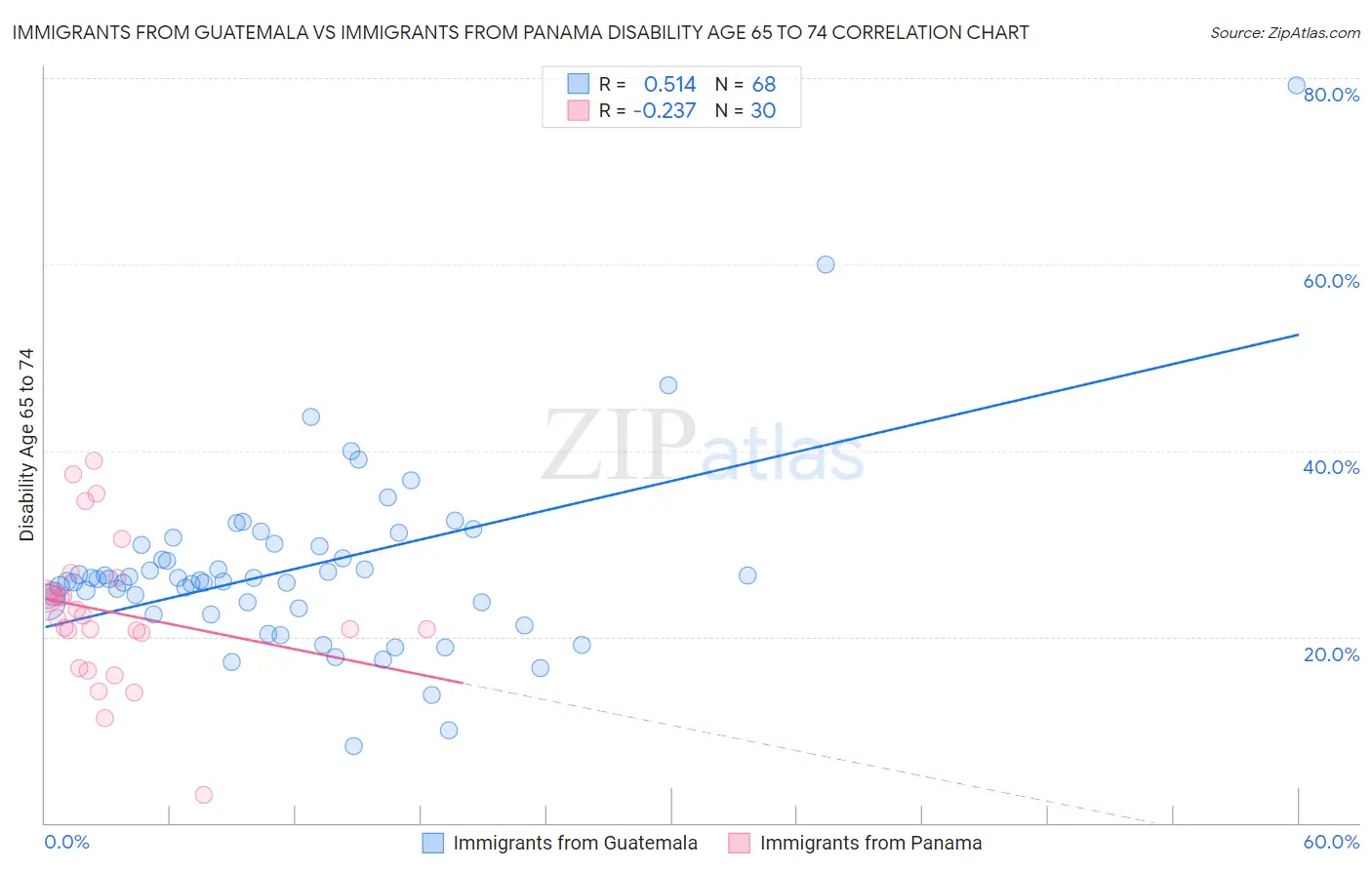 Immigrants from Guatemala vs Immigrants from Panama Disability Age 65 to 74