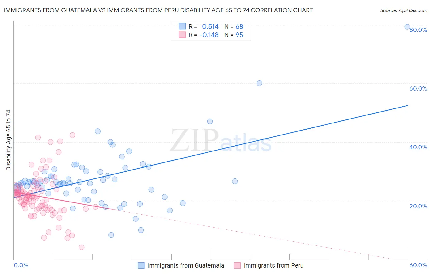 Immigrants from Guatemala vs Immigrants from Peru Disability Age 65 to 74