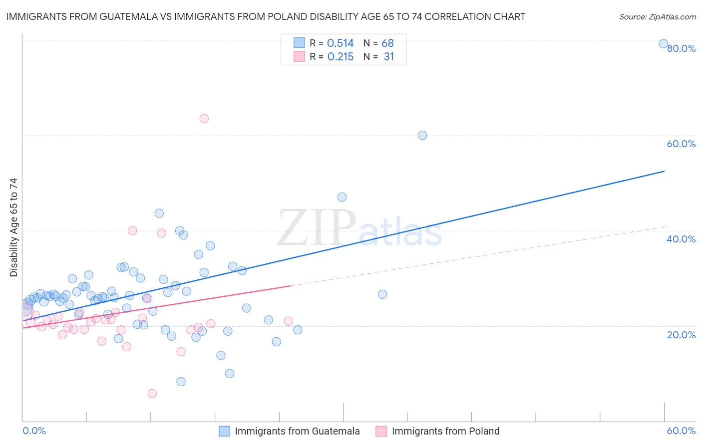 Immigrants from Guatemala vs Immigrants from Poland Disability Age 65 to 74