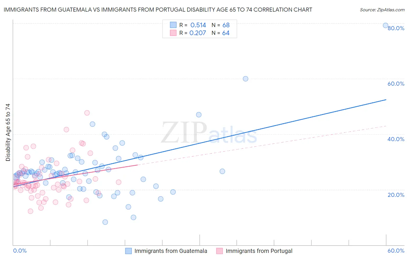 Immigrants from Guatemala vs Immigrants from Portugal Disability Age 65 to 74