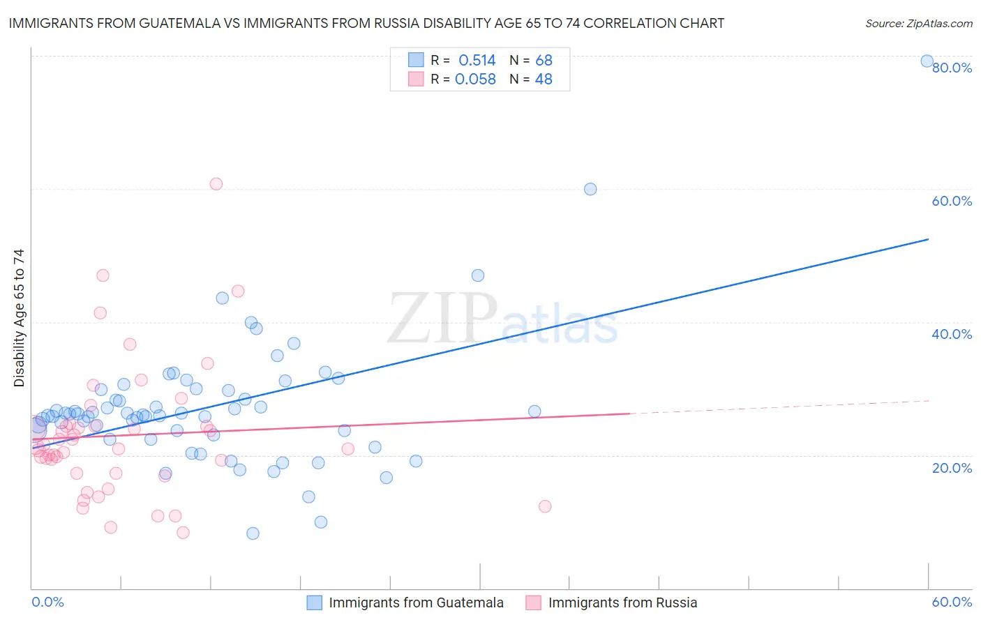 Immigrants from Guatemala vs Immigrants from Russia Disability Age 65 to 74
