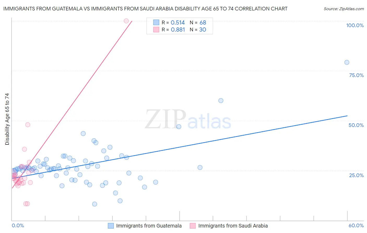 Immigrants from Guatemala vs Immigrants from Saudi Arabia Disability Age 65 to 74