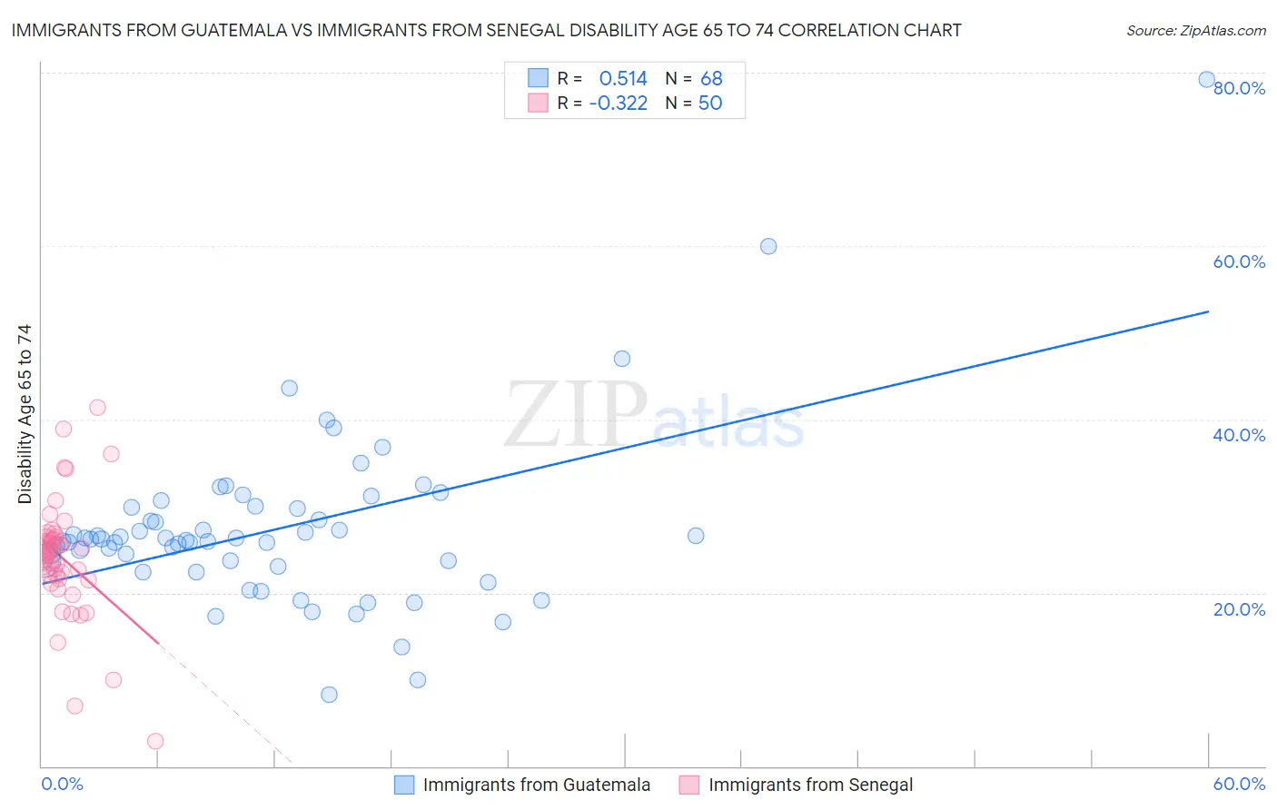 Immigrants from Guatemala vs Immigrants from Senegal Disability Age 65 to 74