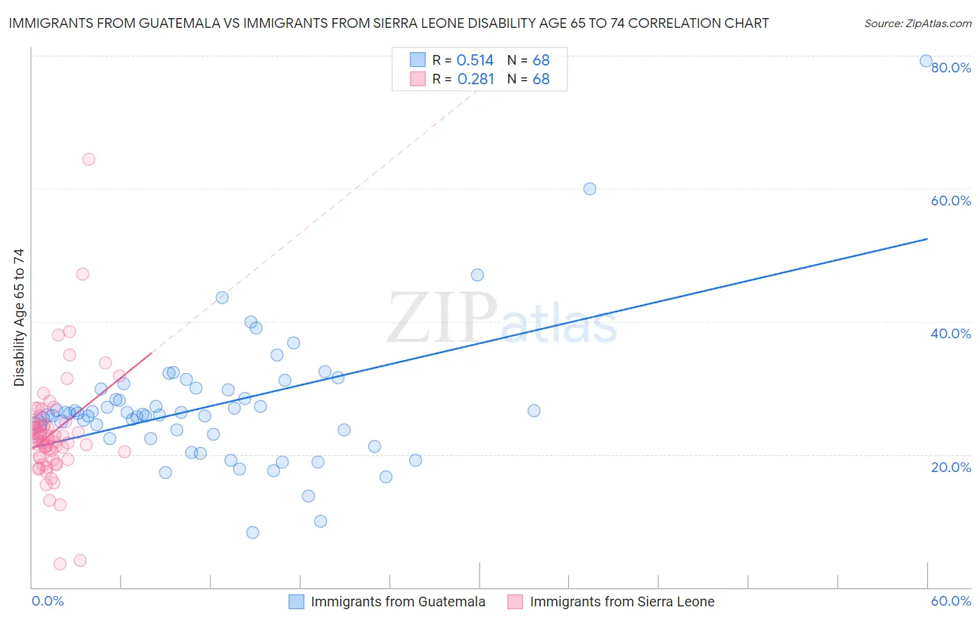 Immigrants from Guatemala vs Immigrants from Sierra Leone Disability Age 65 to 74