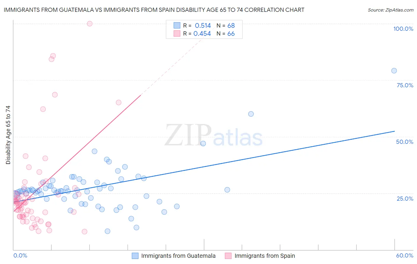 Immigrants from Guatemala vs Immigrants from Spain Disability Age 65 to 74