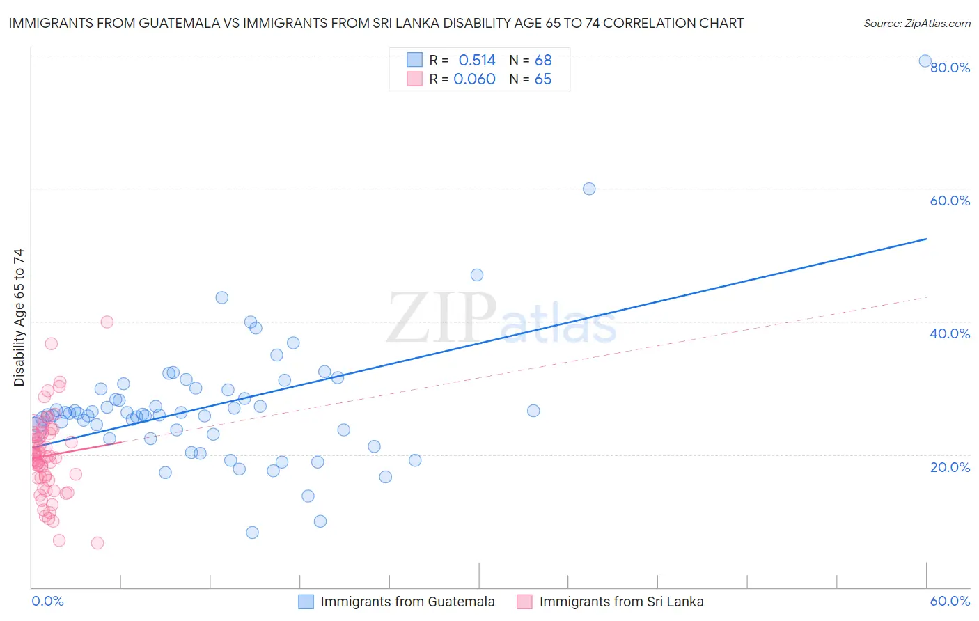 Immigrants from Guatemala vs Immigrants from Sri Lanka Disability Age 65 to 74