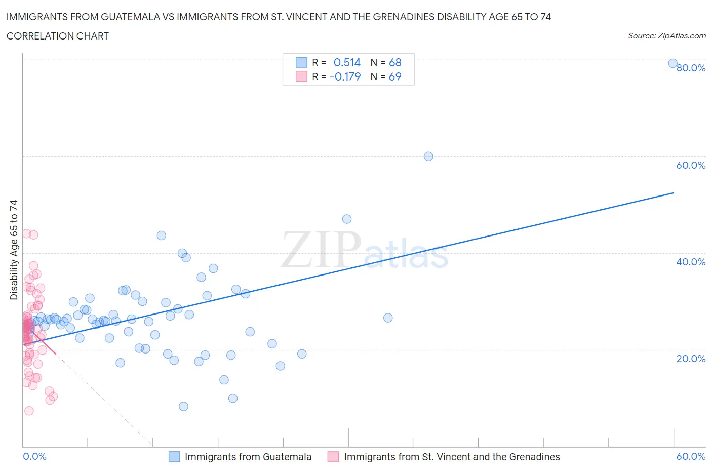 Immigrants from Guatemala vs Immigrants from St. Vincent and the Grenadines Disability Age 65 to 74