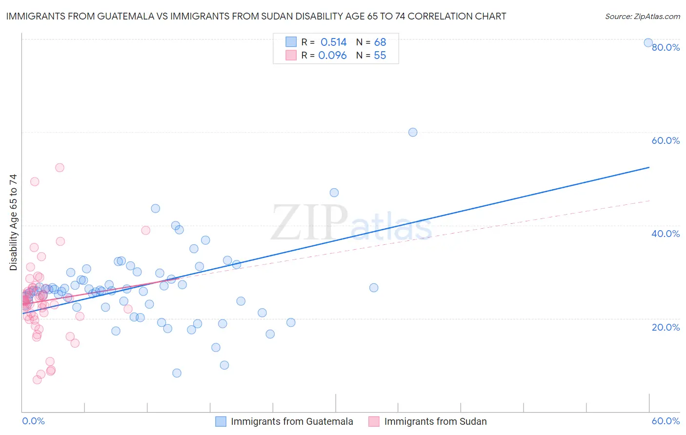 Immigrants from Guatemala vs Immigrants from Sudan Disability Age 65 to 74