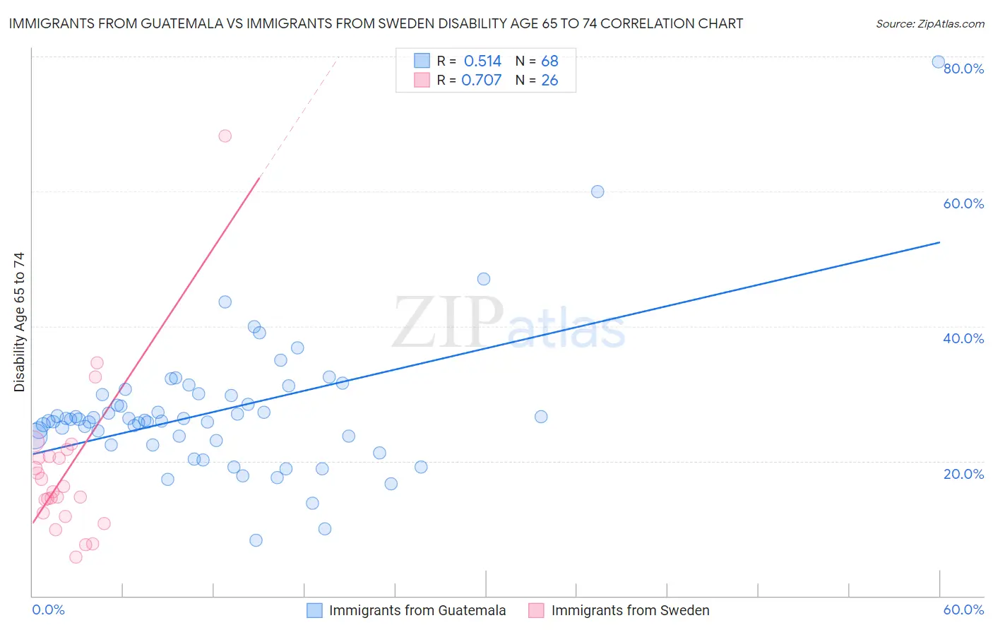 Immigrants from Guatemala vs Immigrants from Sweden Disability Age 65 to 74