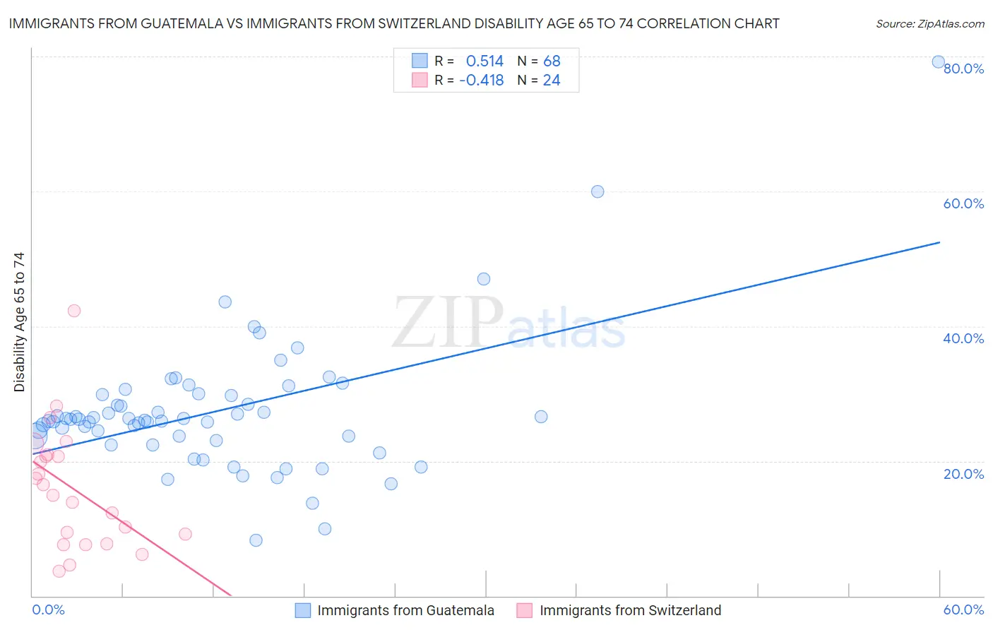 Immigrants from Guatemala vs Immigrants from Switzerland Disability Age 65 to 74