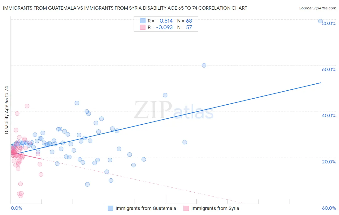 Immigrants from Guatemala vs Immigrants from Syria Disability Age 65 to 74