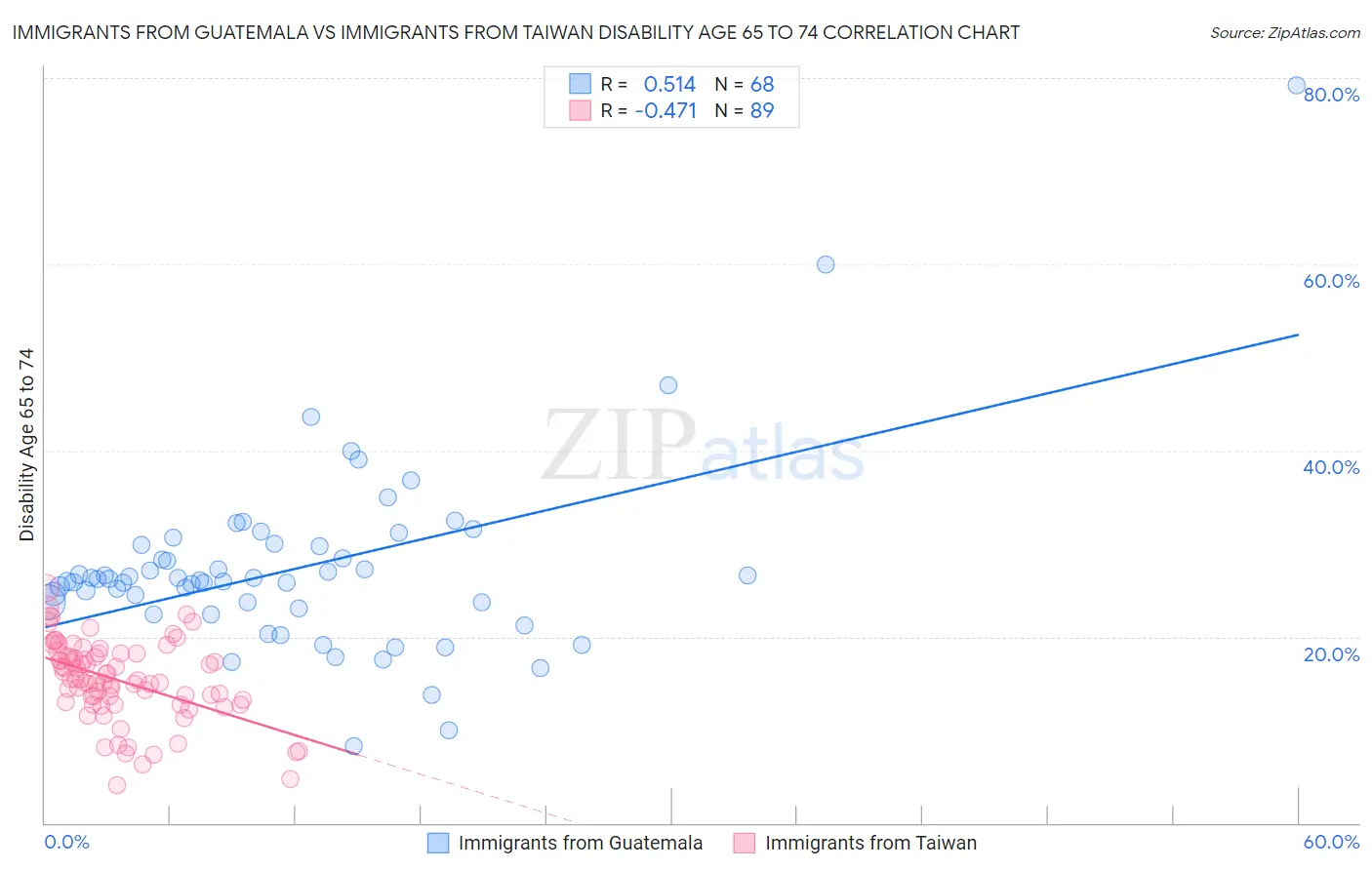 Immigrants from Guatemala vs Immigrants from Taiwan Disability Age 65 to 74