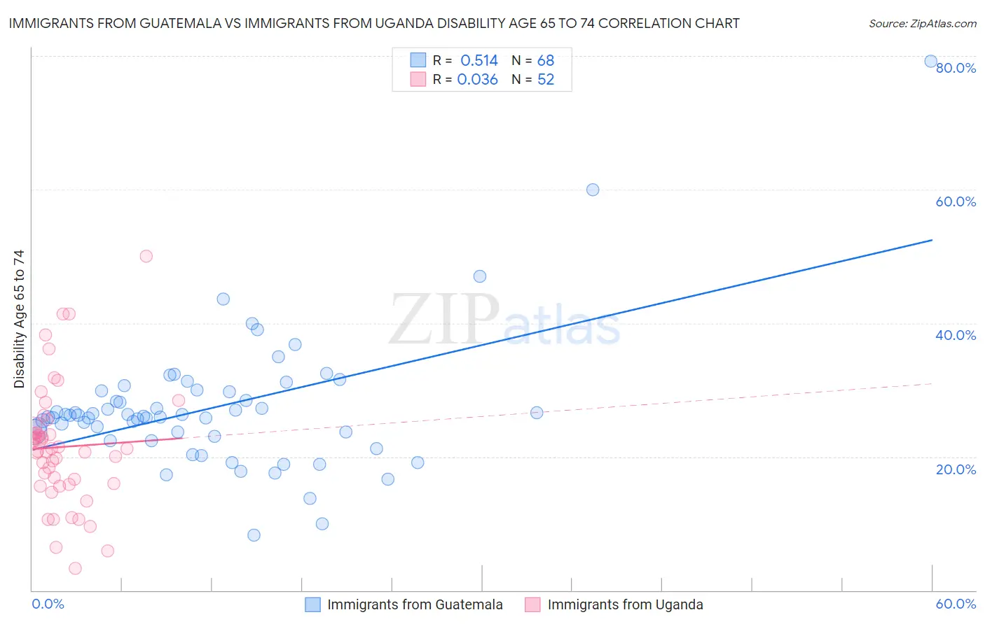 Immigrants from Guatemala vs Immigrants from Uganda Disability Age 65 to 74