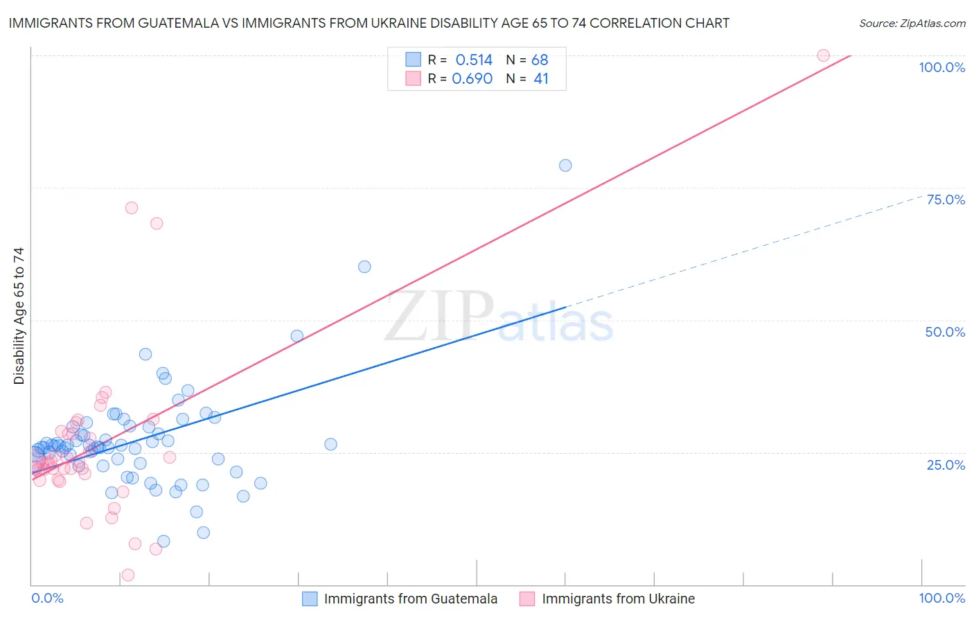 Immigrants from Guatemala vs Immigrants from Ukraine Disability Age 65 to 74