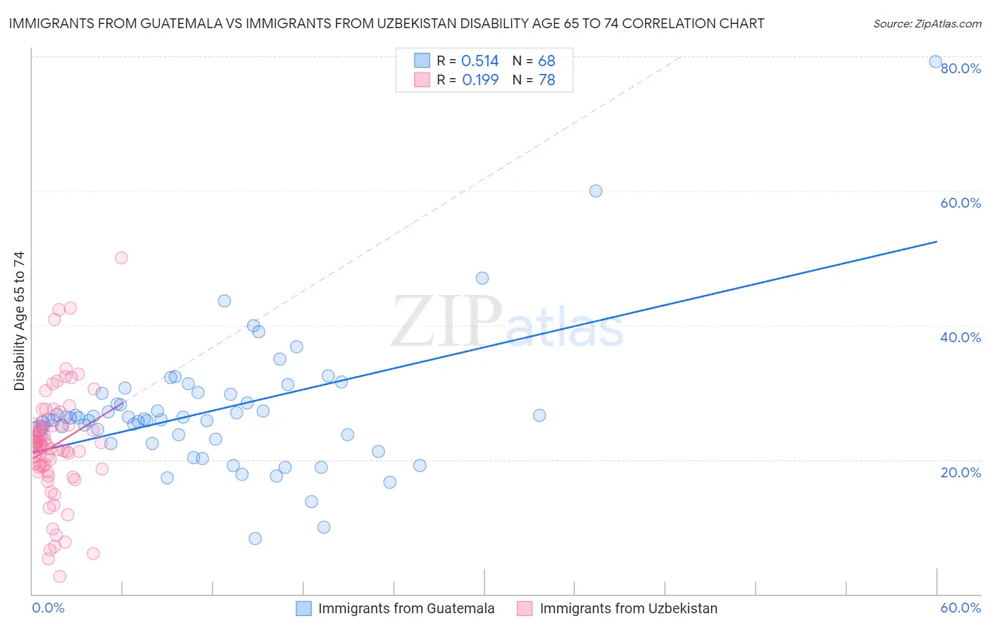 Immigrants from Guatemala vs Immigrants from Uzbekistan Disability Age 65 to 74