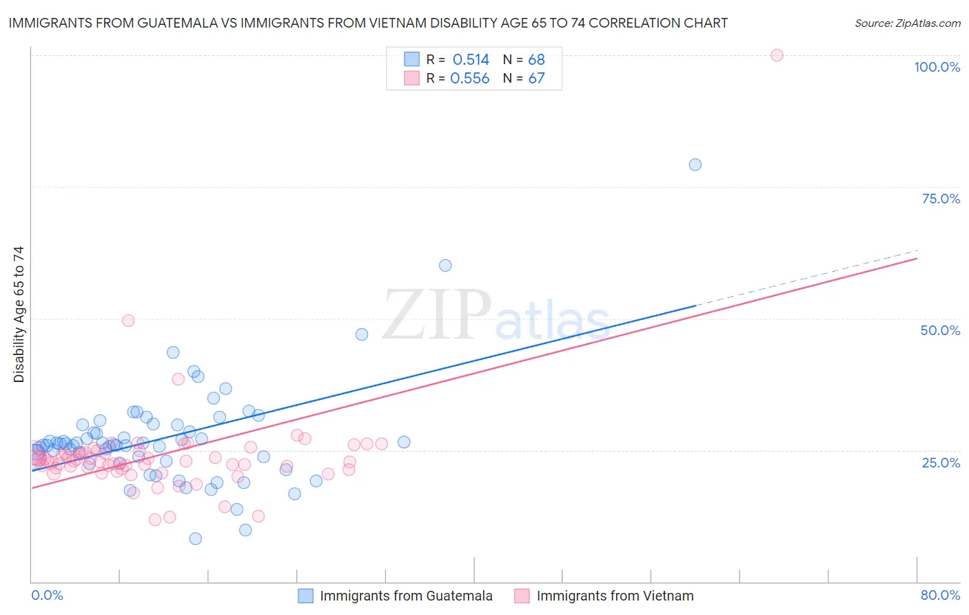 Immigrants from Guatemala vs Immigrants from Vietnam Disability Age 65 to 74