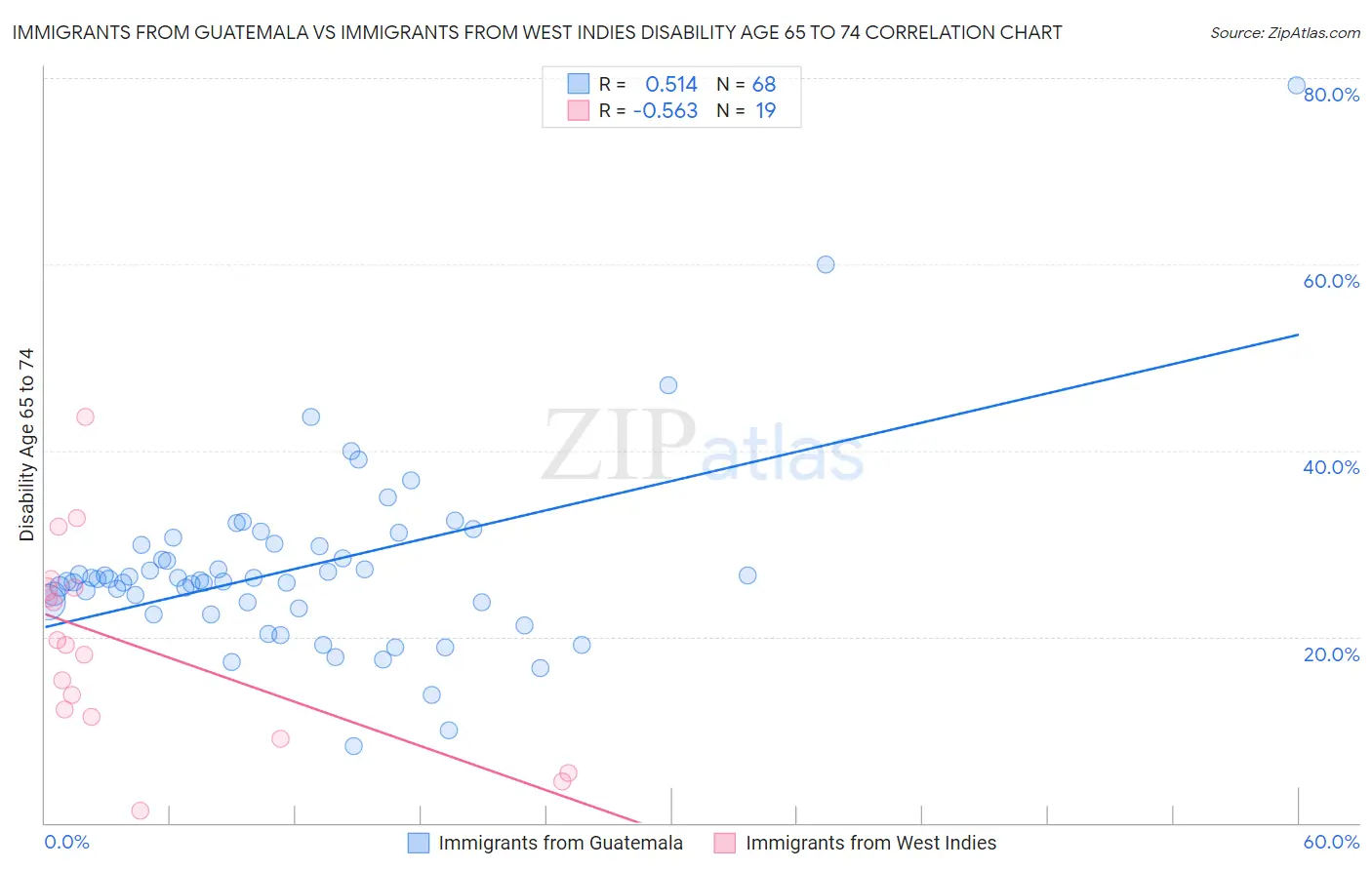 Immigrants from Guatemala vs Immigrants from West Indies Disability Age 65 to 74