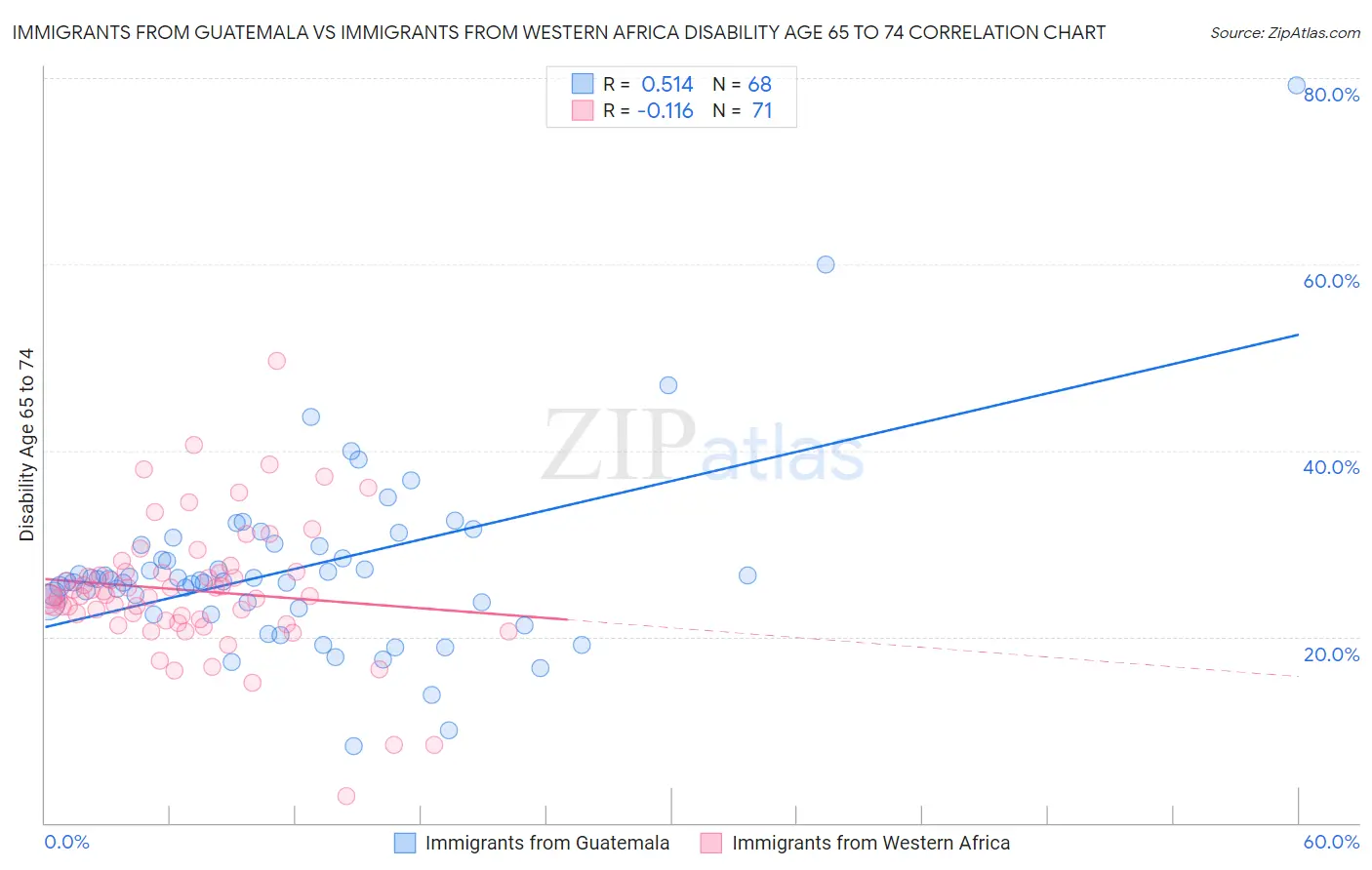 Immigrants from Guatemala vs Immigrants from Western Africa Disability Age 65 to 74