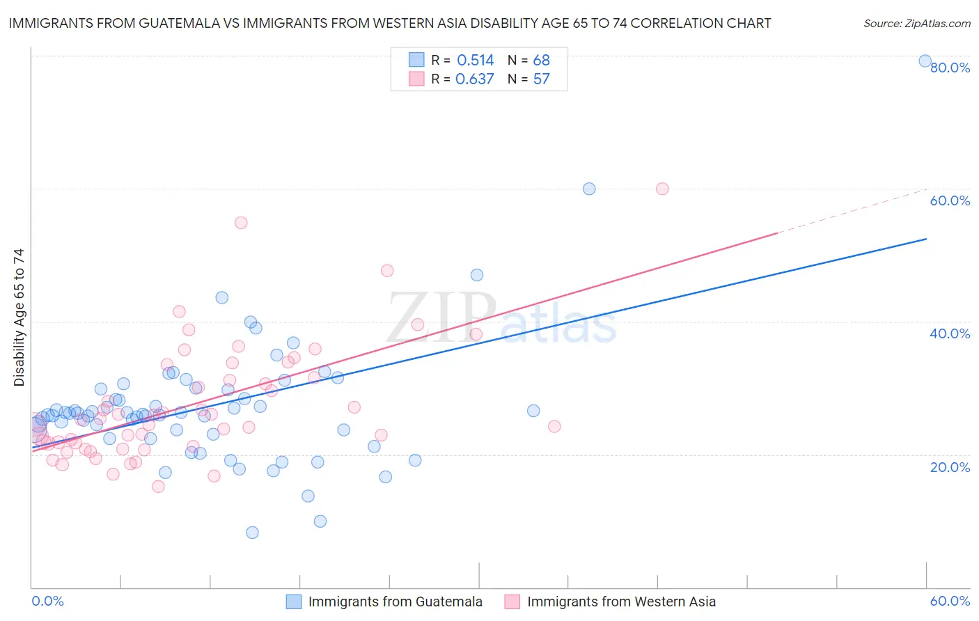 Immigrants from Guatemala vs Immigrants from Western Asia Disability Age 65 to 74
