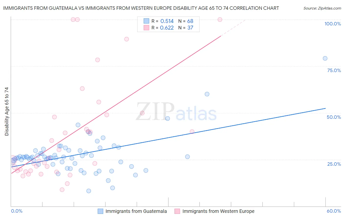 Immigrants from Guatemala vs Immigrants from Western Europe Disability Age 65 to 74
