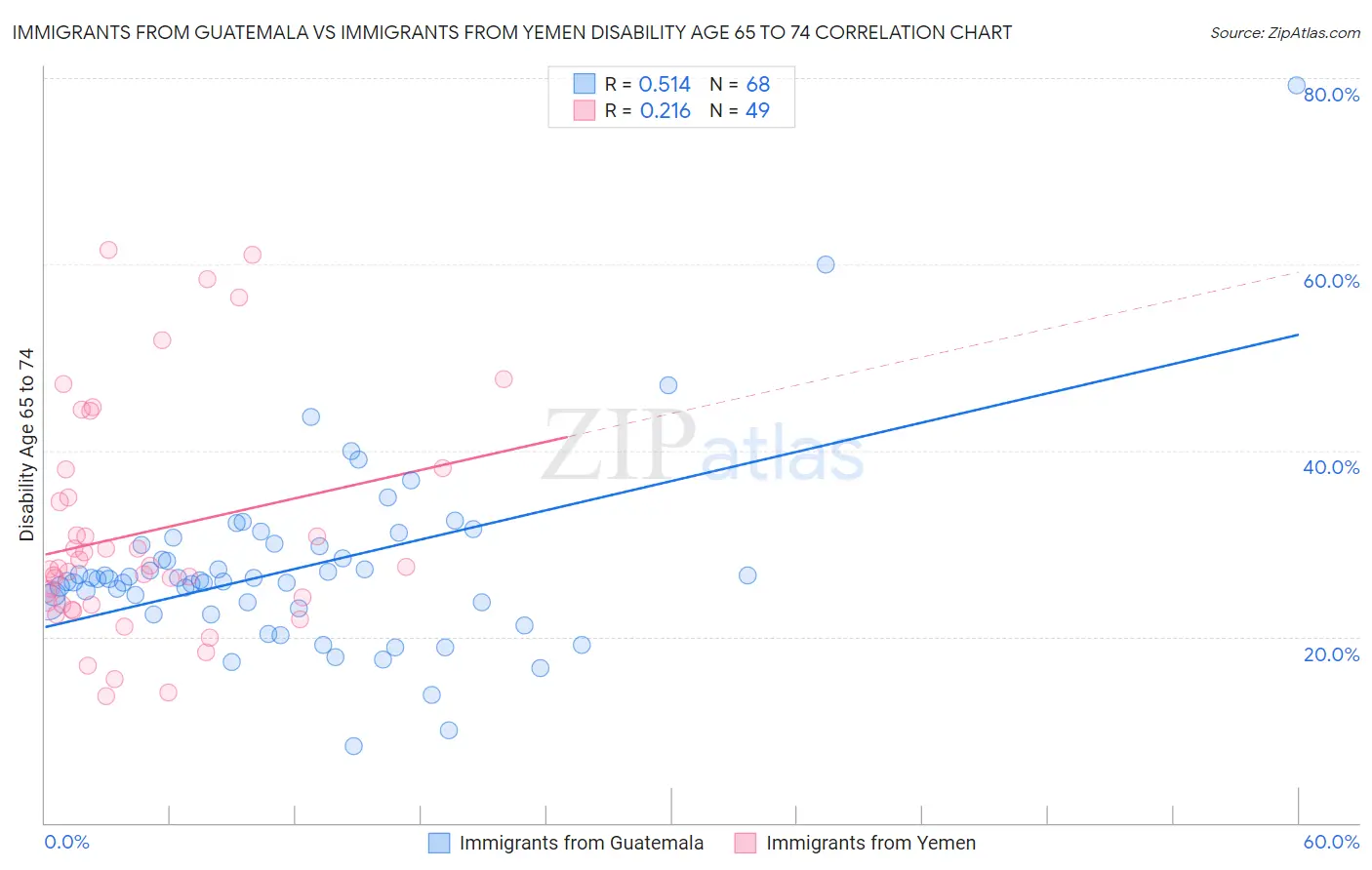 Immigrants from Guatemala vs Immigrants from Yemen Disability Age 65 to 74