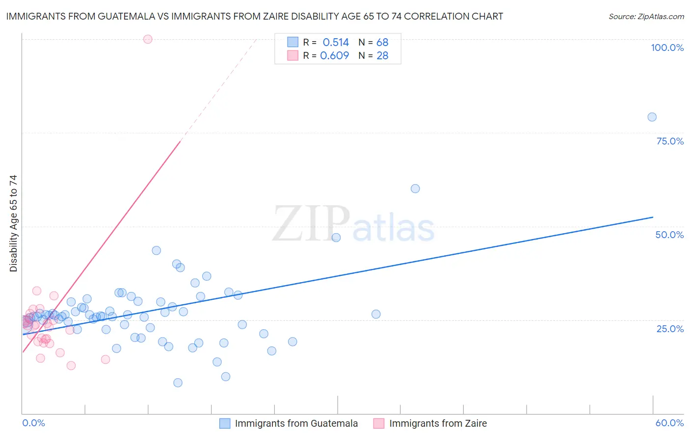 Immigrants from Guatemala vs Immigrants from Zaire Disability Age 65 to 74
