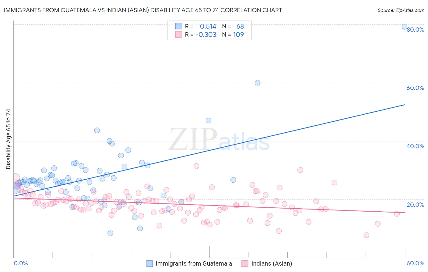 Immigrants from Guatemala vs Indian (Asian) Disability Age 65 to 74