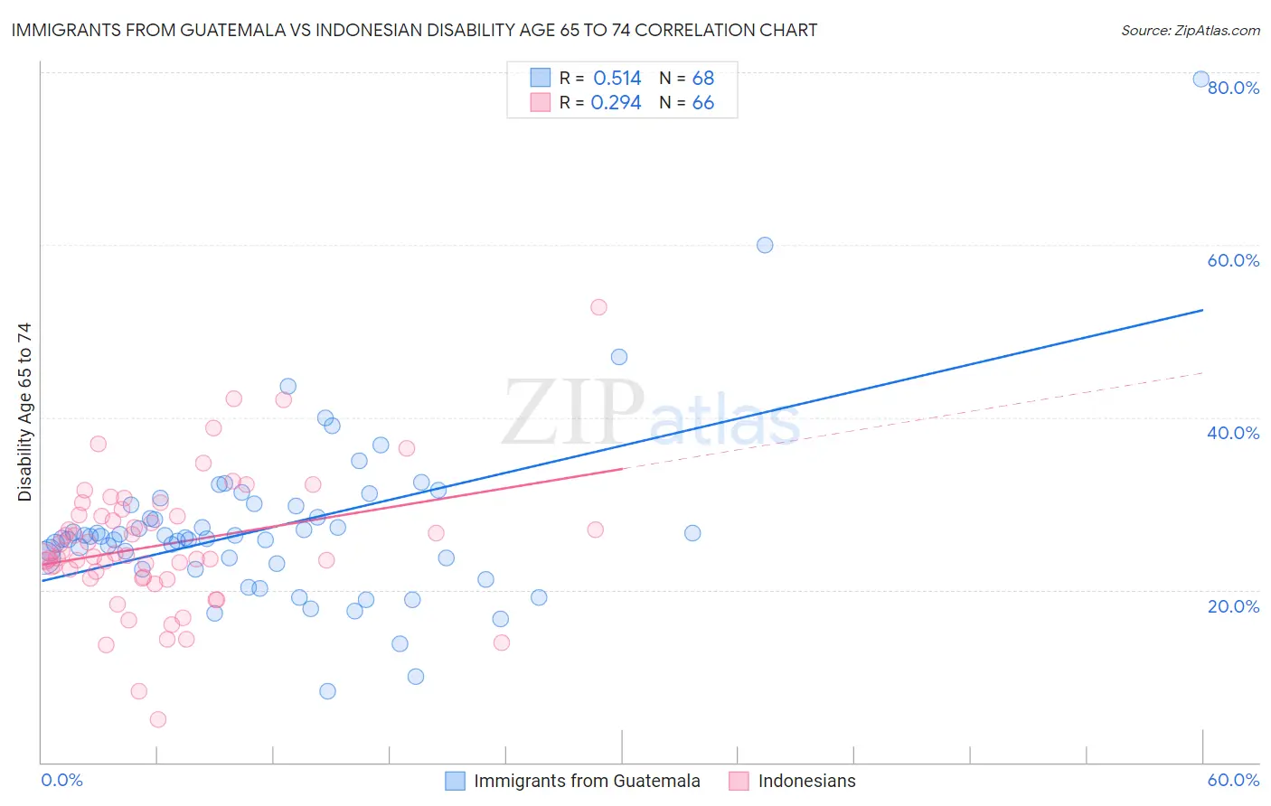 Immigrants from Guatemala vs Indonesian Disability Age 65 to 74