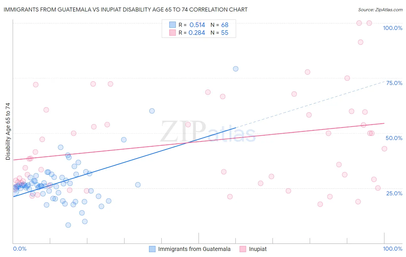 Immigrants from Guatemala vs Inupiat Disability Age 65 to 74