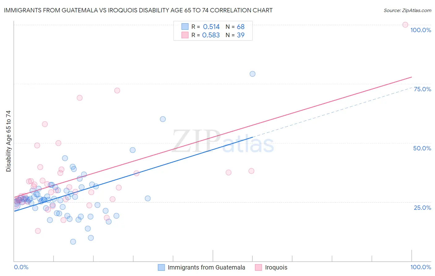 Immigrants from Guatemala vs Iroquois Disability Age 65 to 74