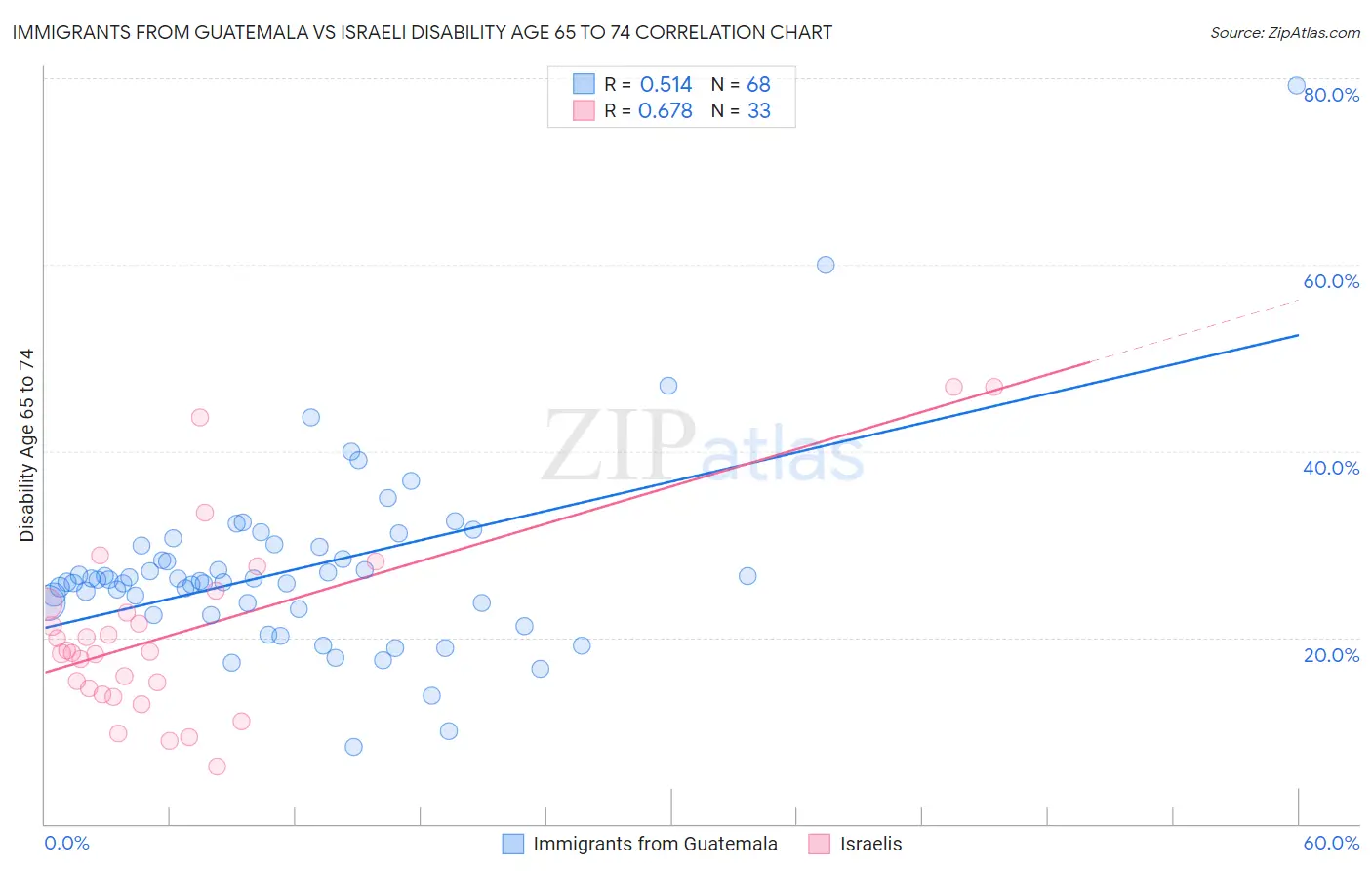 Immigrants from Guatemala vs Israeli Disability Age 65 to 74