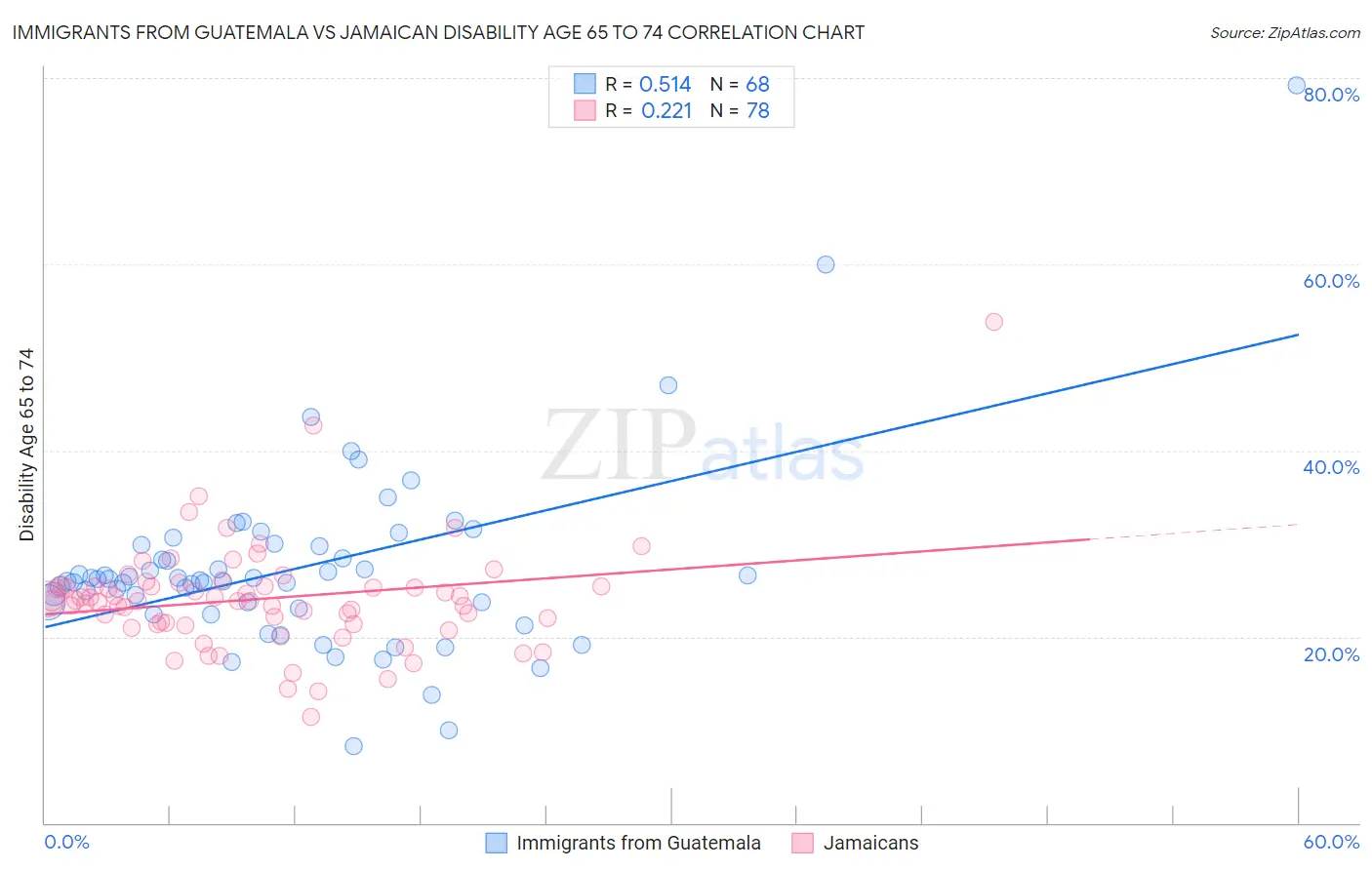 Immigrants from Guatemala vs Jamaican Disability Age 65 to 74