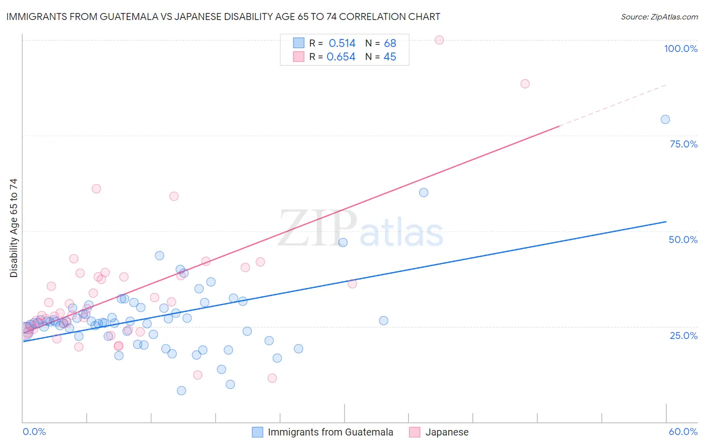 Immigrants from Guatemala vs Japanese Disability Age 65 to 74