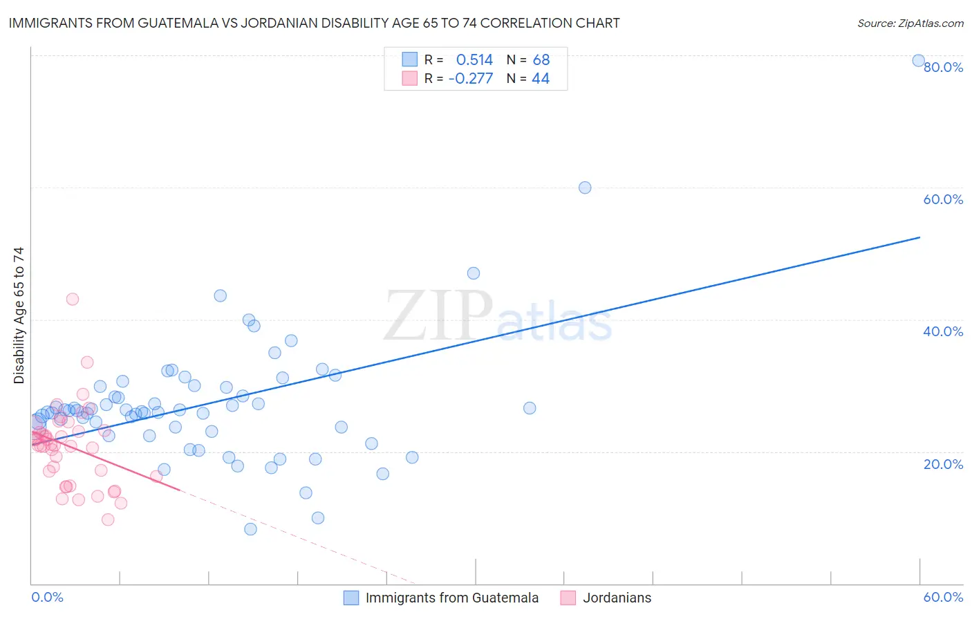 Immigrants from Guatemala vs Jordanian Disability Age 65 to 74