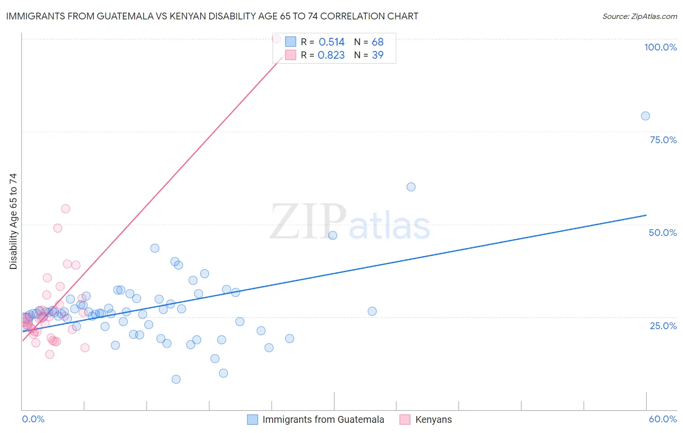 Immigrants from Guatemala vs Kenyan Disability Age 65 to 74