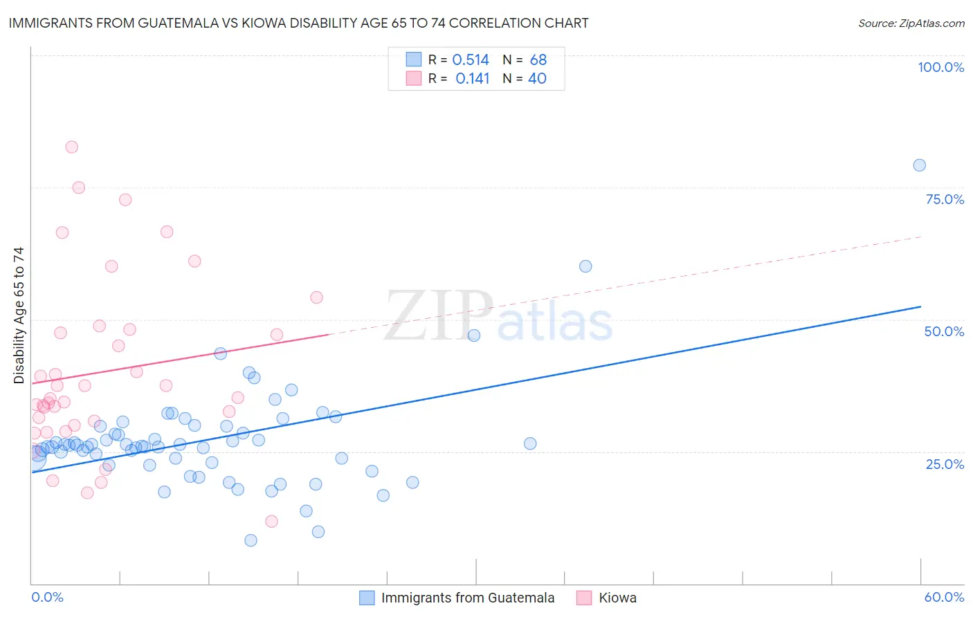 Immigrants from Guatemala vs Kiowa Disability Age 65 to 74