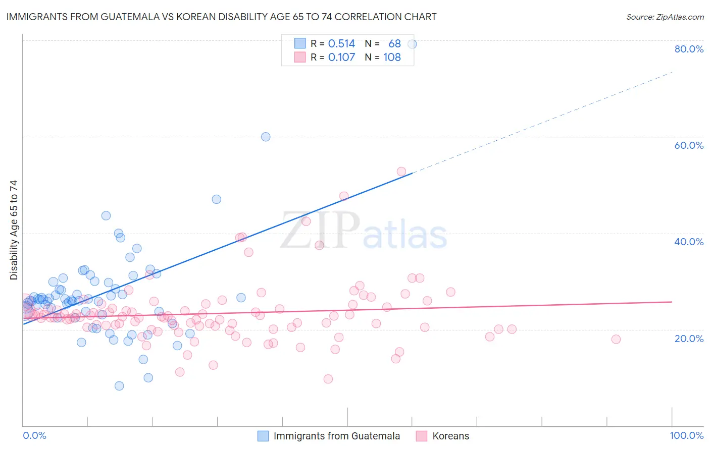Immigrants from Guatemala vs Korean Disability Age 65 to 74