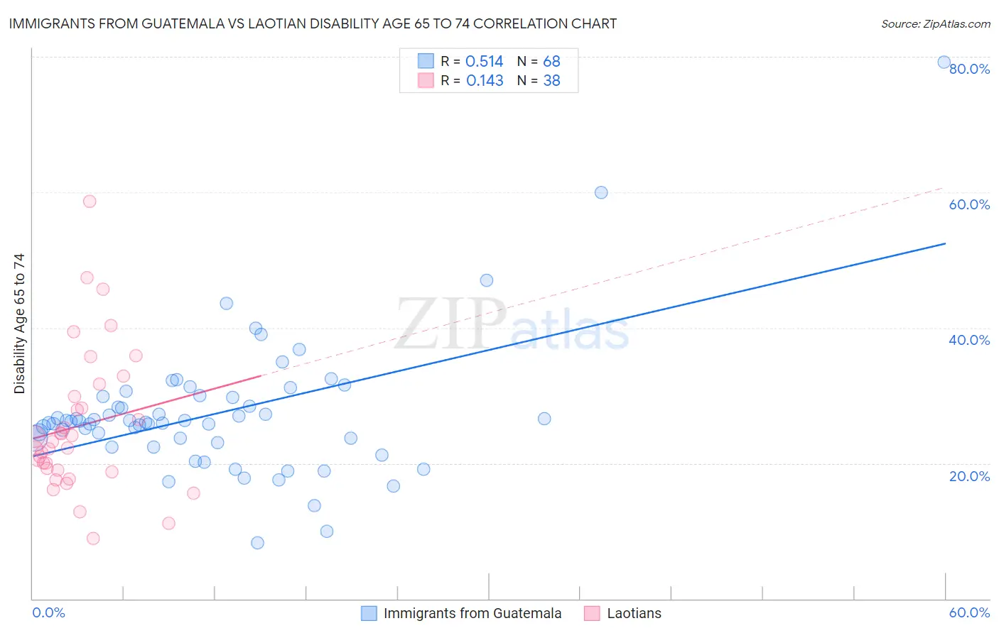 Immigrants from Guatemala vs Laotian Disability Age 65 to 74