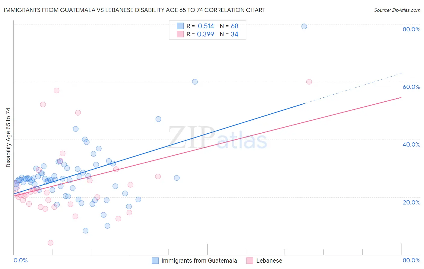 Immigrants from Guatemala vs Lebanese Disability Age 65 to 74