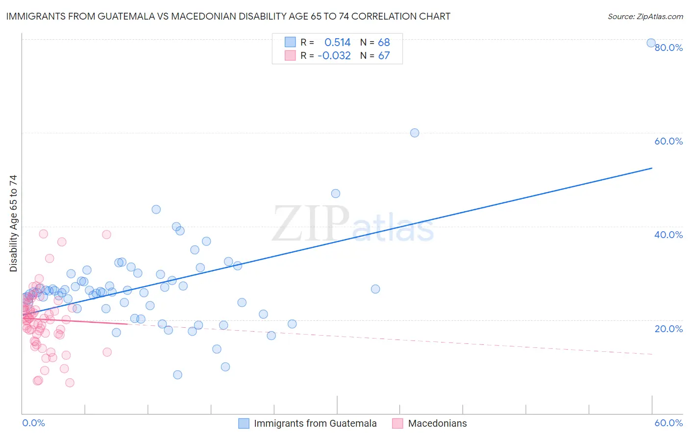 Immigrants from Guatemala vs Macedonian Disability Age 65 to 74