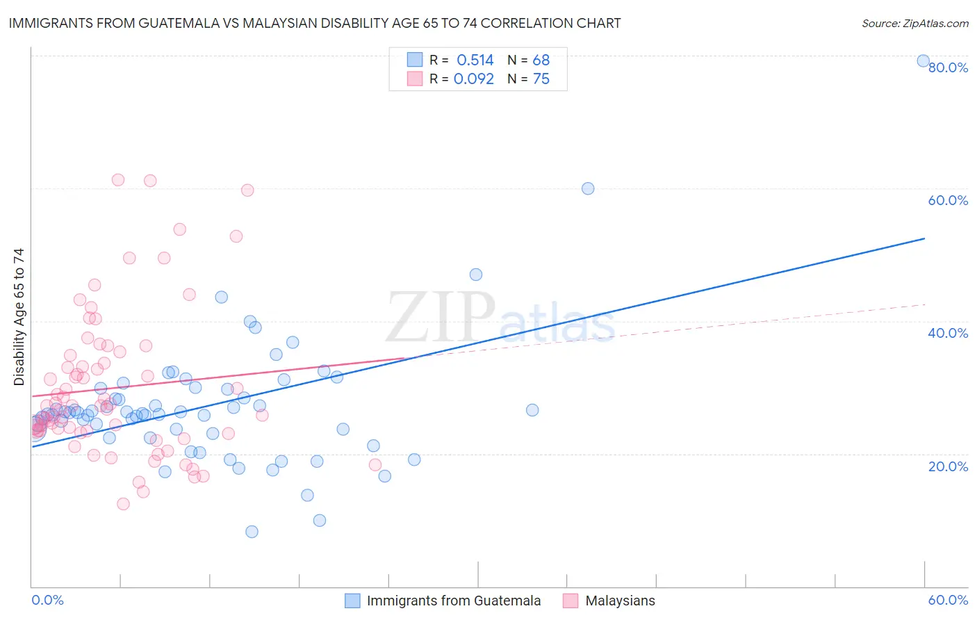 Immigrants from Guatemala vs Malaysian Disability Age 65 to 74