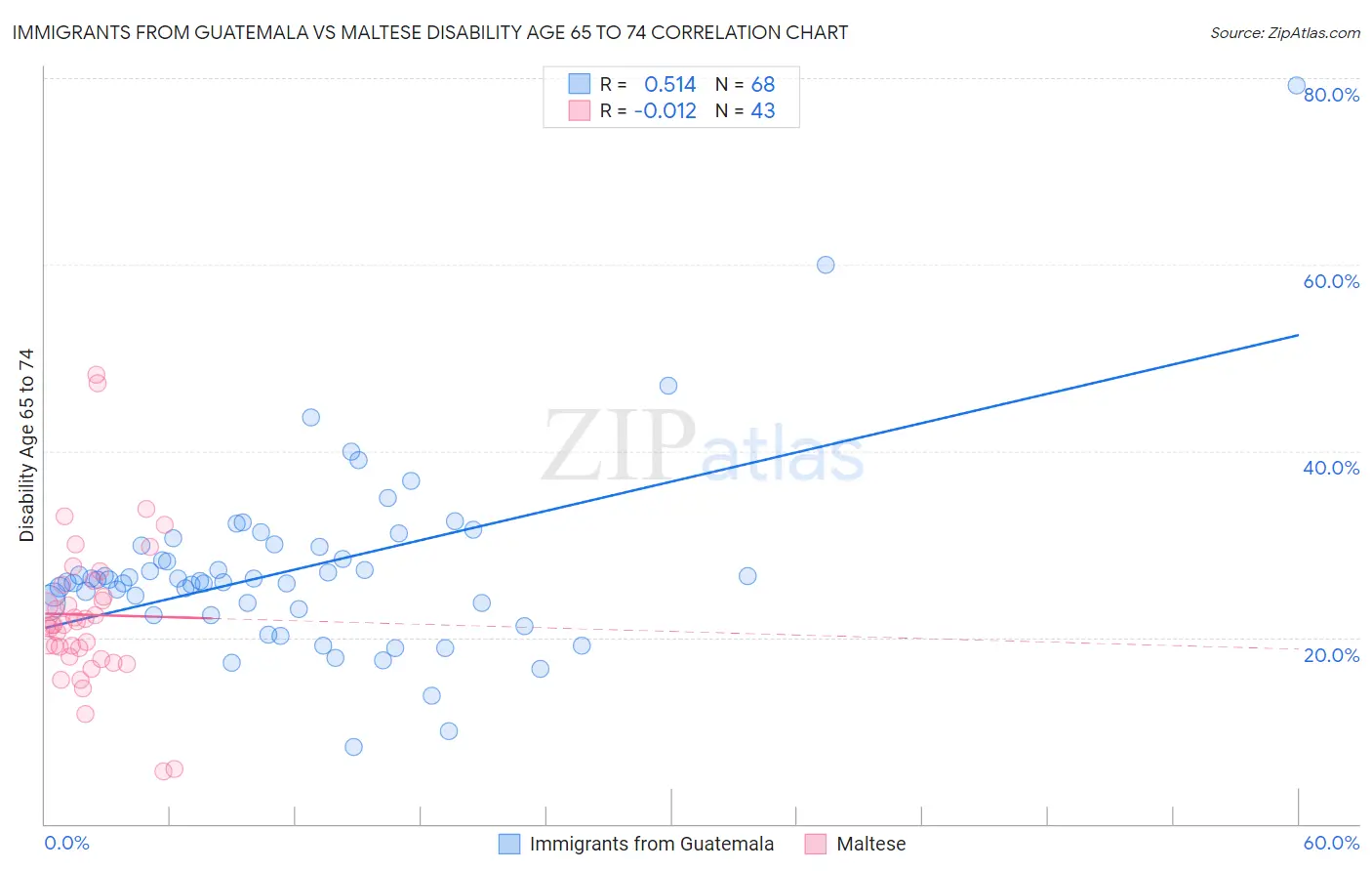 Immigrants from Guatemala vs Maltese Disability Age 65 to 74