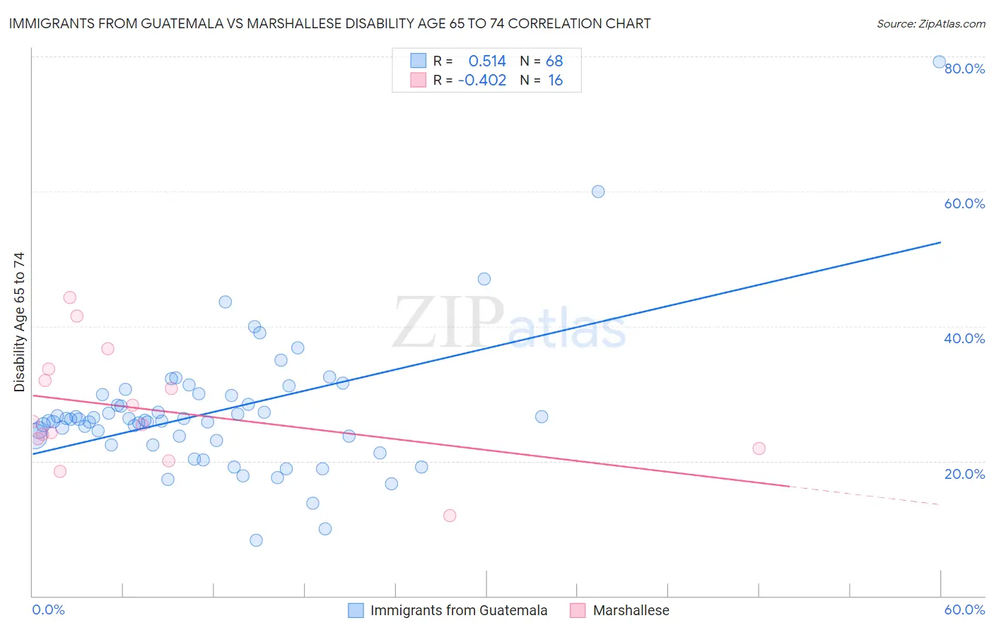 Immigrants from Guatemala vs Marshallese Disability Age 65 to 74