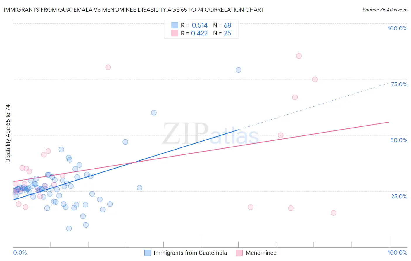 Immigrants from Guatemala vs Menominee Disability Age 65 to 74