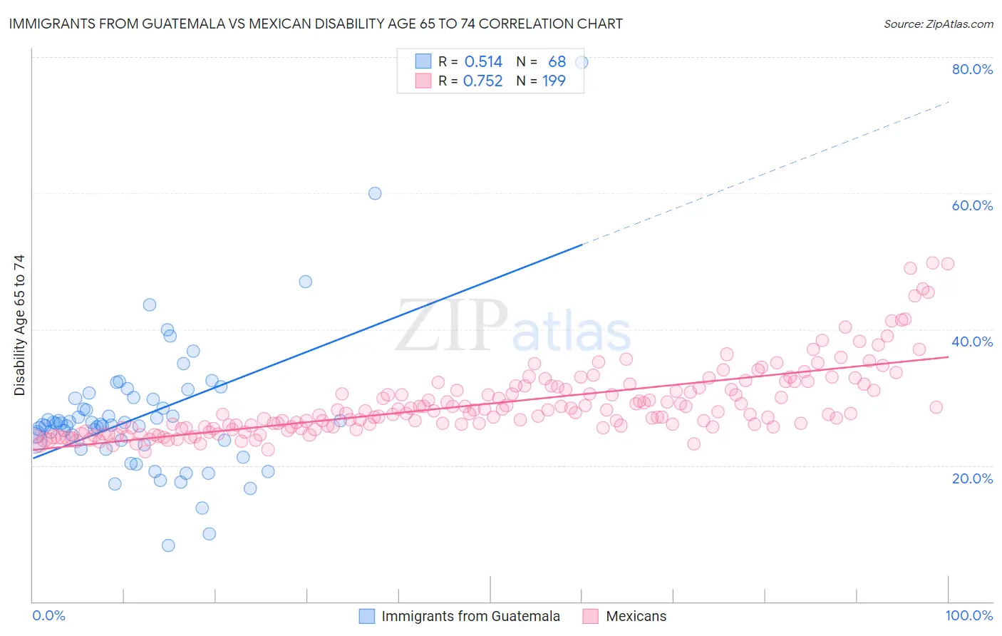 Immigrants from Guatemala vs Mexican Disability Age 65 to 74