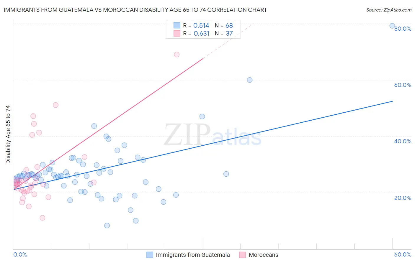 Immigrants from Guatemala vs Moroccan Disability Age 65 to 74