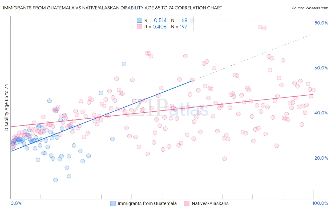 Immigrants from Guatemala vs Native/Alaskan Disability Age 65 to 74