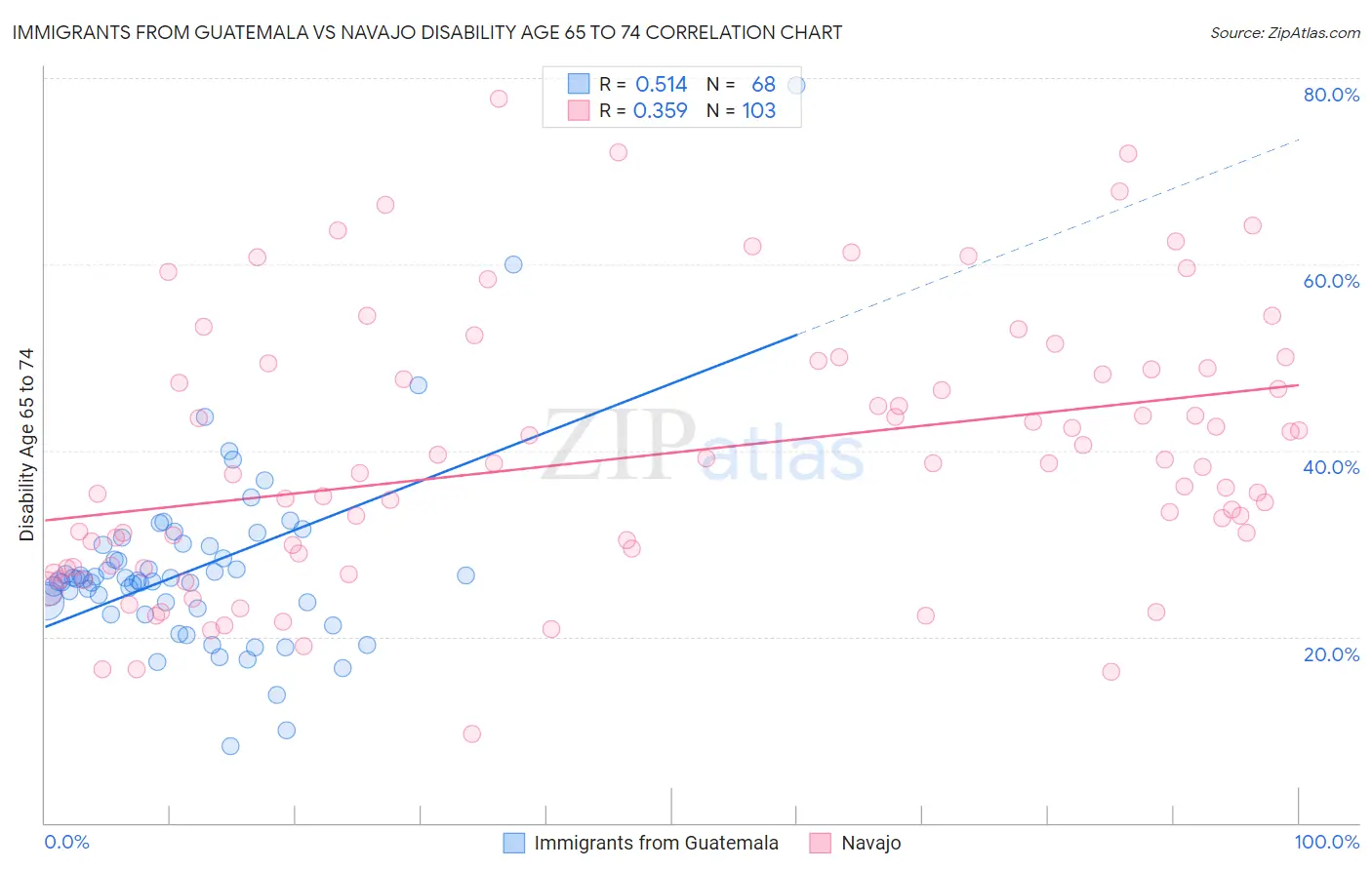 Immigrants from Guatemala vs Navajo Disability Age 65 to 74