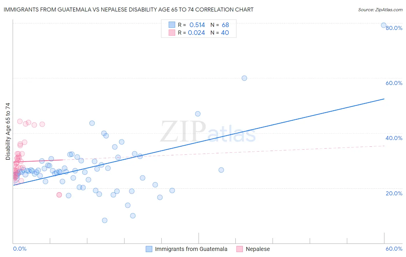 Immigrants from Guatemala vs Nepalese Disability Age 65 to 74